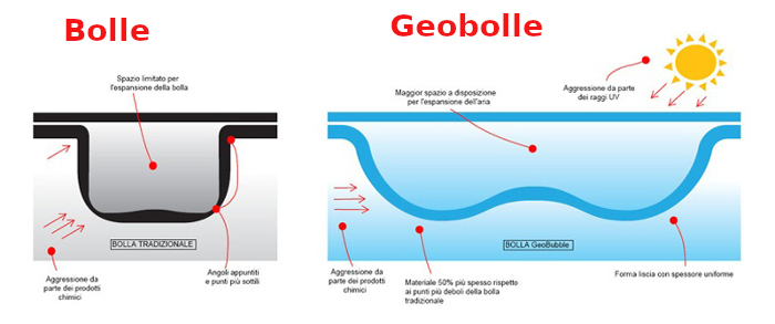 Comparazione fra copertura a bolle e geobolle